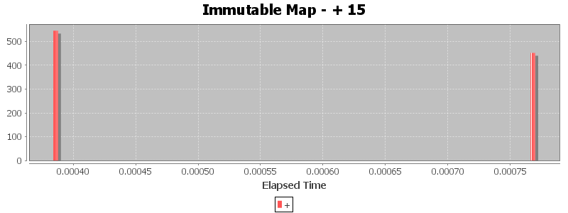 Immutable Map - + 15